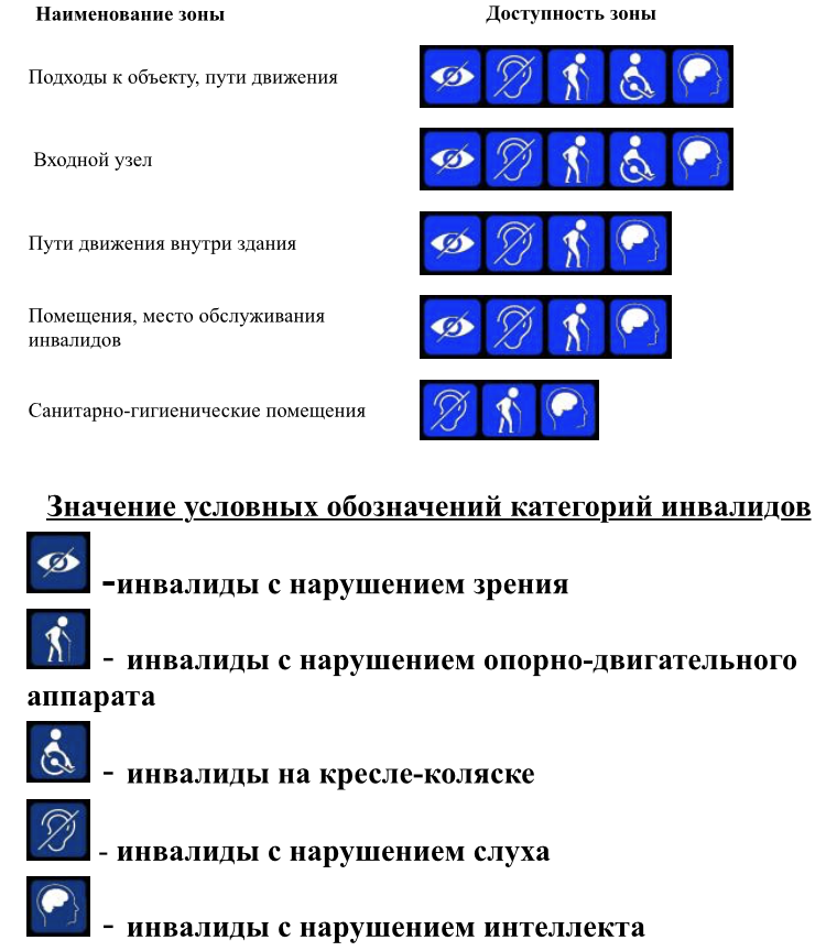 Категории инвалидов